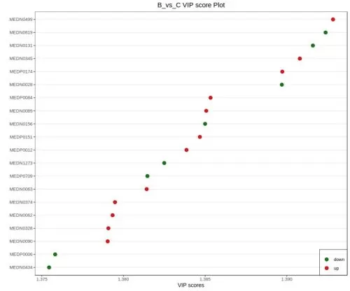 VIP-value plot for differential metabolites